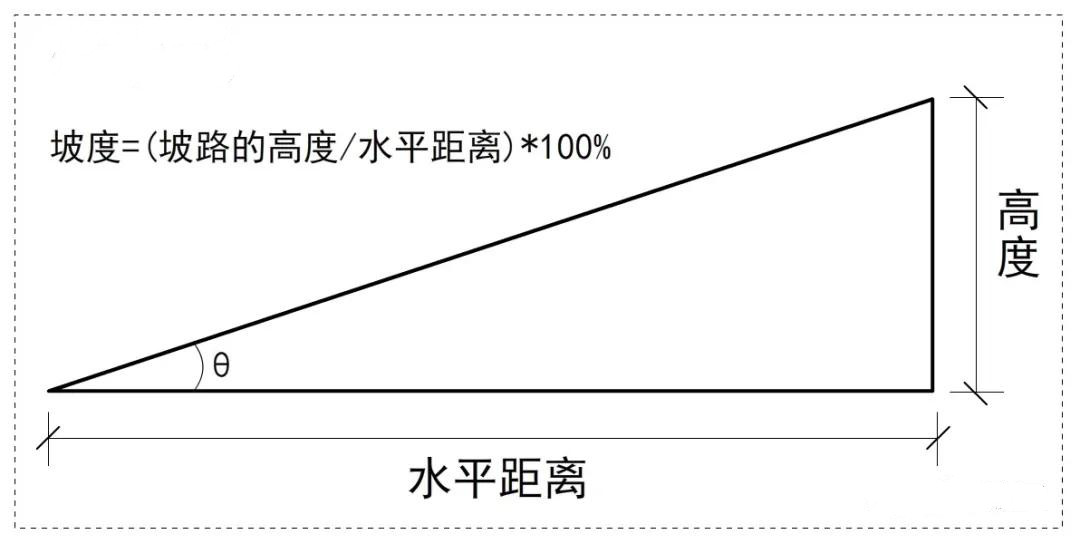 關(guān)于消防車道和登高場(chǎng)地坡度的坡路角度